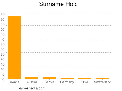 Familiennamen Hoic