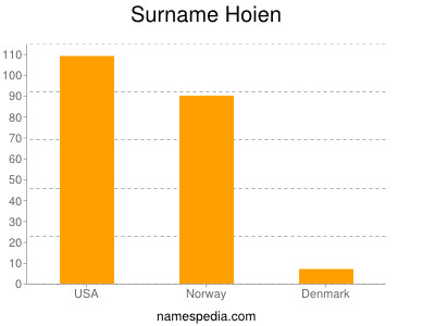 Surname Hoien