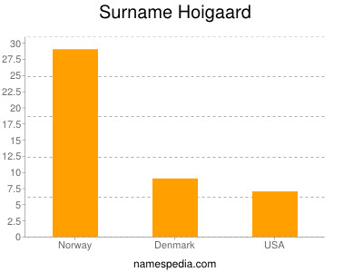 Surname Hoigaard