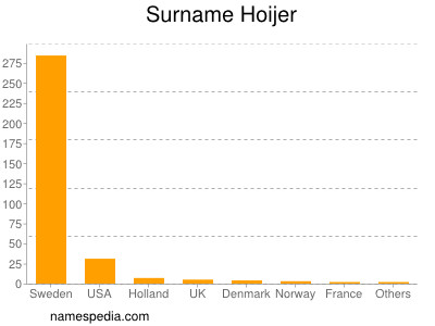 Familiennamen Hoijer