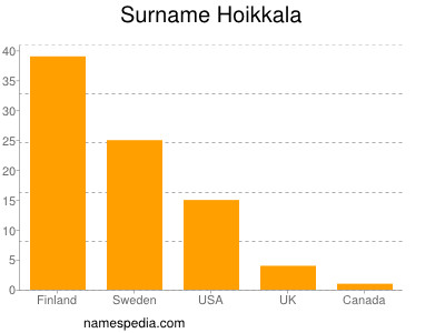 Familiennamen Hoikkala
