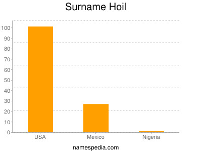 Surname Hoil