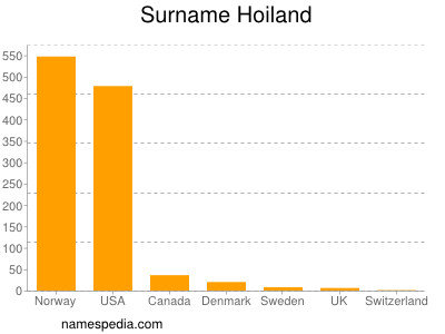 Familiennamen Hoiland