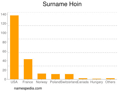 nom Hoin