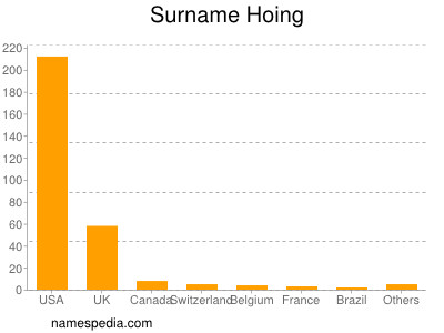 Surname Hoing