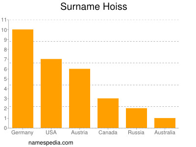 Familiennamen Hoiss