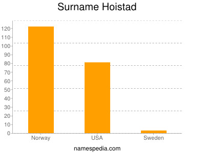 Familiennamen Hoistad