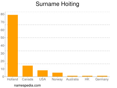 Surname Hoiting