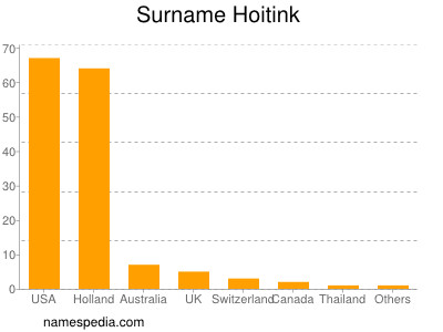 Familiennamen Hoitink