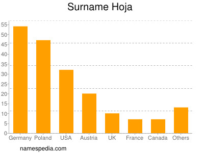 Surname Hoja