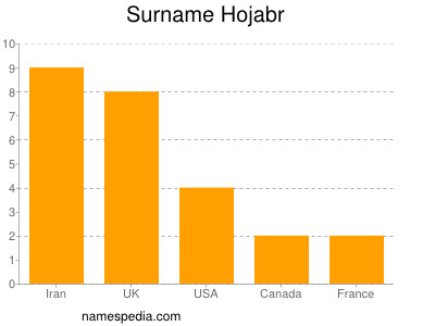 Surname Hojabr