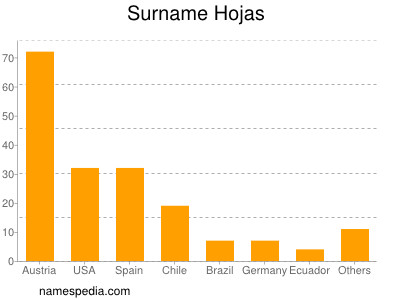 Familiennamen Hojas