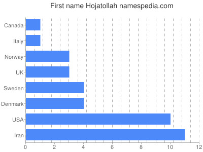 Vornamen Hojatollah