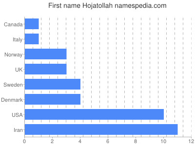 prenom Hojatollah