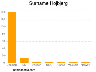 Surname Hojbjerg