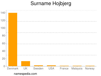 Familiennamen Hojbjerg