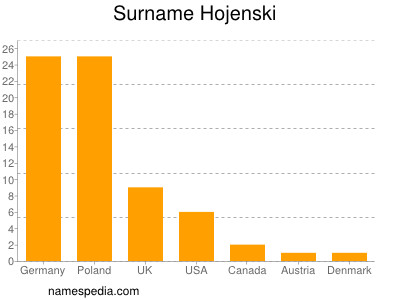 Familiennamen Hojenski