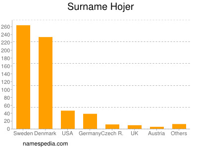 Surname Hojer