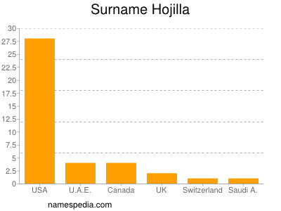 Familiennamen Hojilla