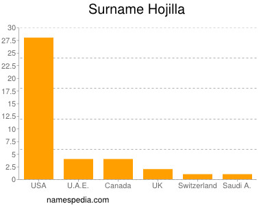 nom Hojilla