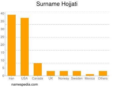 Familiennamen Hojjati