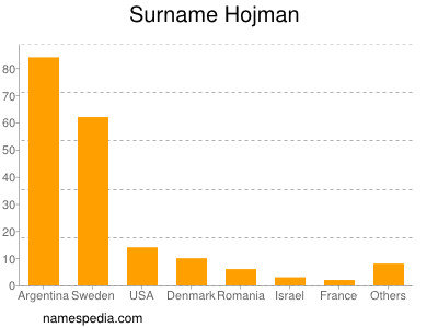 Familiennamen Hojman