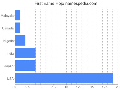 Given name Hojo