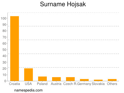 Familiennamen Hojsak