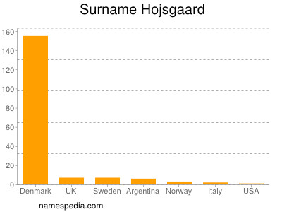 Familiennamen Hojsgaard