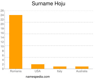 Familiennamen Hoju