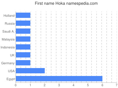 prenom Hoka