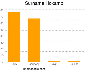 Familiennamen Hokamp