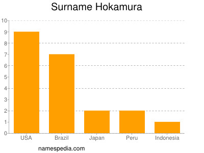 Surname Hokamura