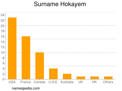 Familiennamen Hokayem