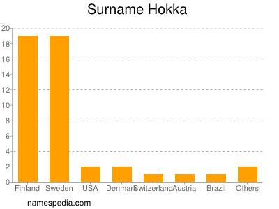 Surname Hokka