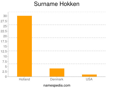 Familiennamen Hokken