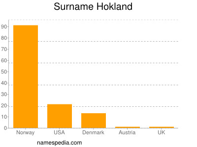 Familiennamen Hokland