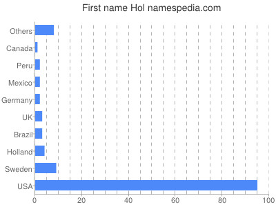 Vornamen Hol