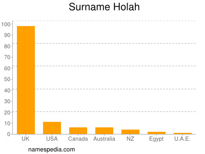 Familiennamen Holah