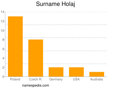 Surname Holaj