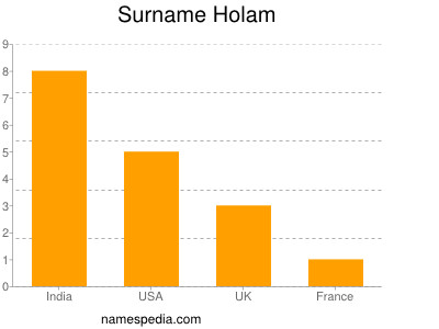 Surname Holam