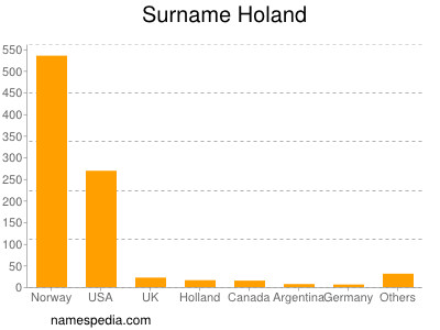 nom Holand