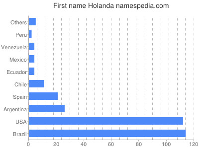 prenom Holanda