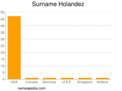 Surname Holandez