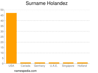 Familiennamen Holandez