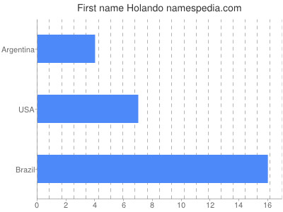 prenom Holando