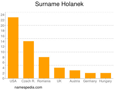 Familiennamen Holanek