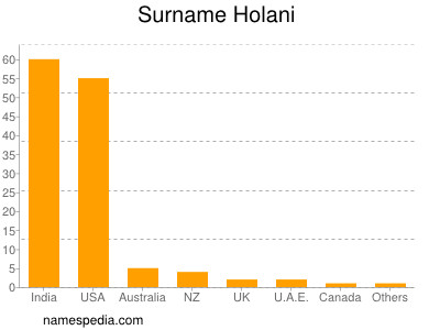 Familiennamen Holani