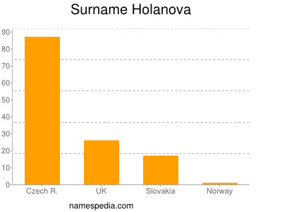 Surname Holanova
