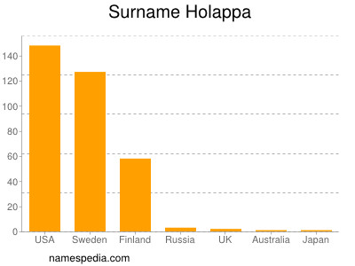 Familiennamen Holappa